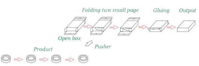 arbejdsproces for kartoneringsudstyr.jpg