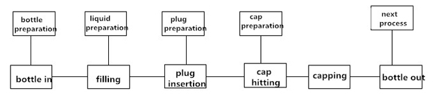 arbejdsproces for påfyldningsmaskine.jpg